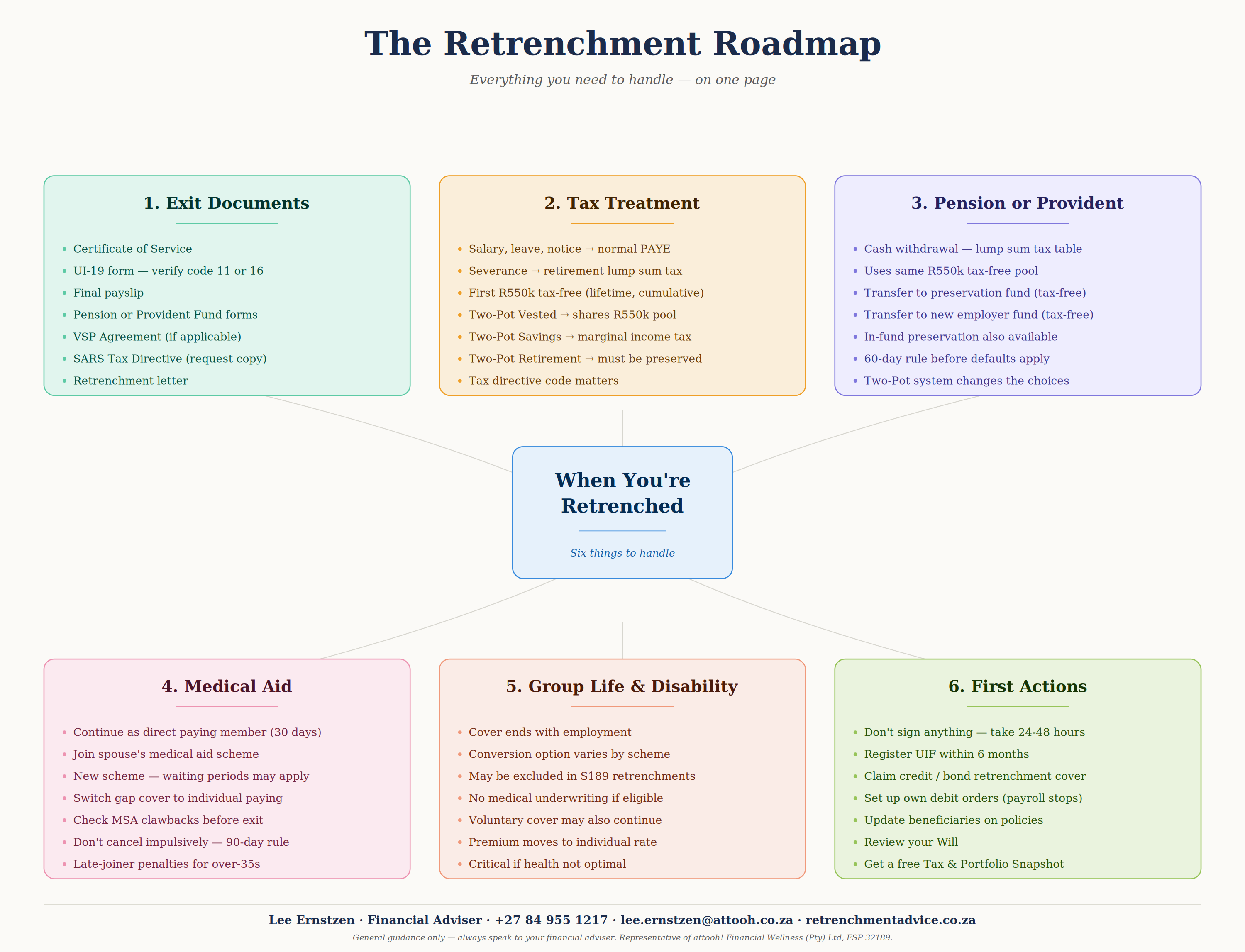 Retrenchment Roadmap — a visual overview of all decisions, documents, and deadlines